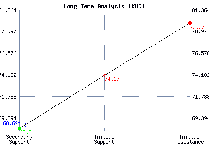 KHC Long Term Analysis