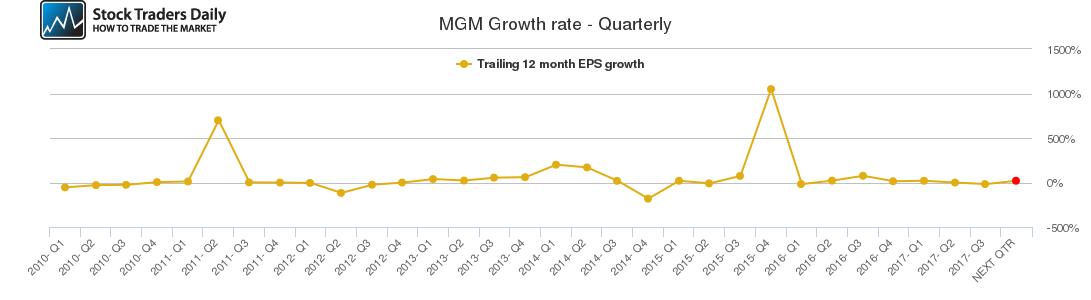 MGM Growth rate - Quarterly