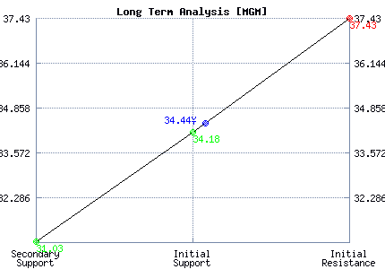 MGM Long Term Analysis