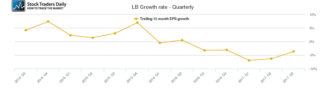 LB Growth rate - Quarterly