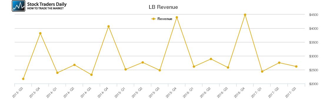LB Revenue chart LB Revenue chart