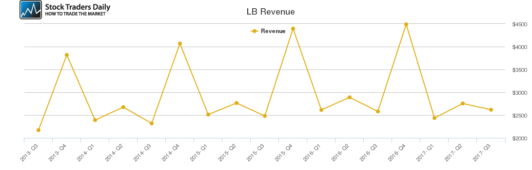 LB Revenue chart