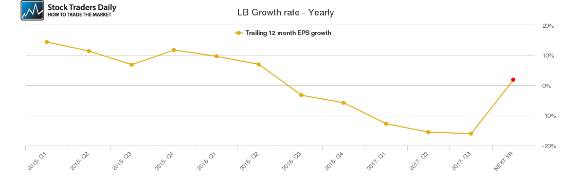 LB Growth rate - Yearly