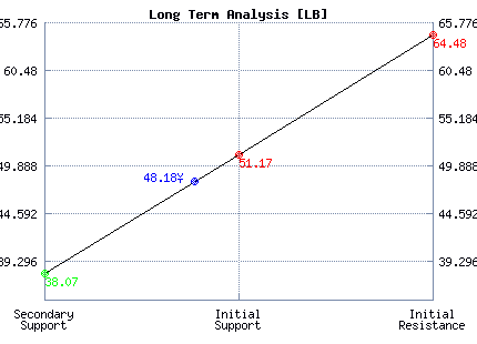 LB Long Term Analysis