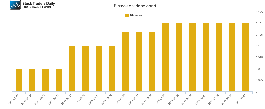 F Dividend Chart