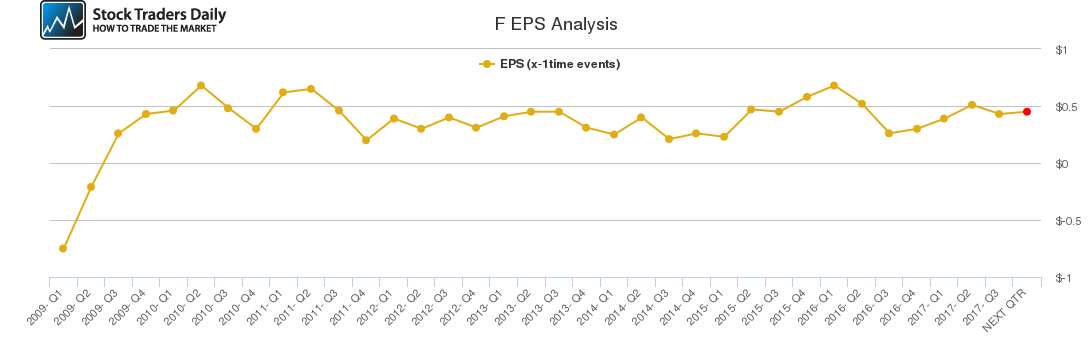 F EPS Analysis