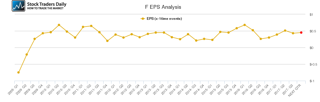 F EPS Analysis F EPS Analysis