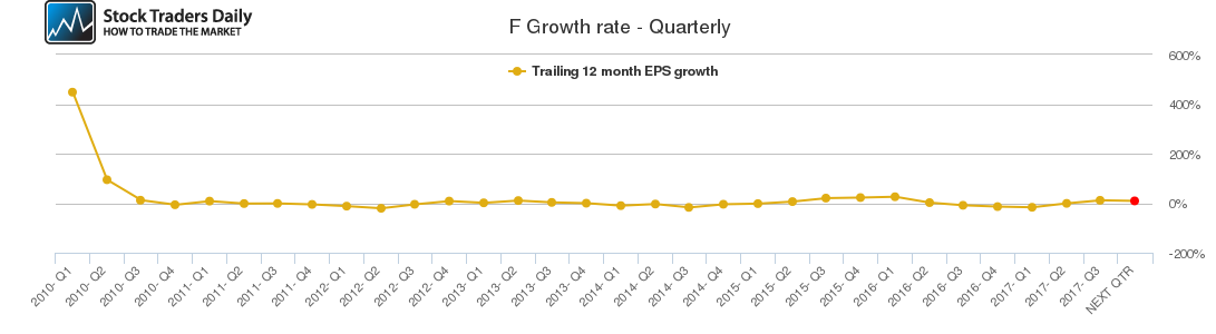 F Growth rate - Quarterly