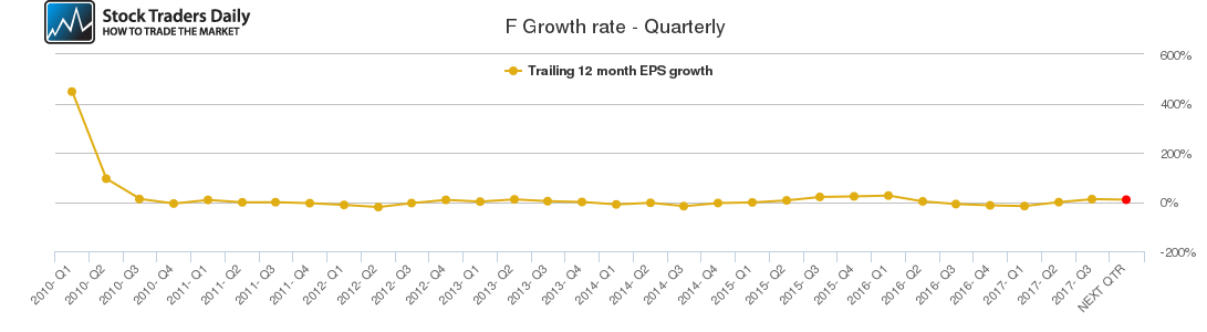 F Growth rate - Quarterly F Growth rate - Quarterly