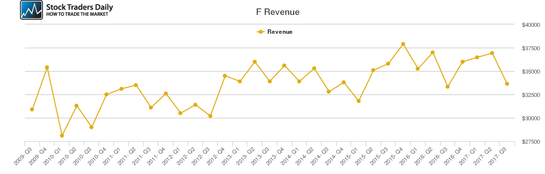F Revenue chart F Revenue chart