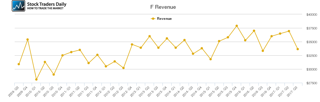 F Revenue chart