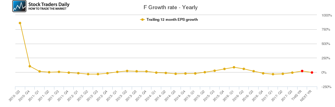 F Growth rate - Yearly F Growth rate - Yearly