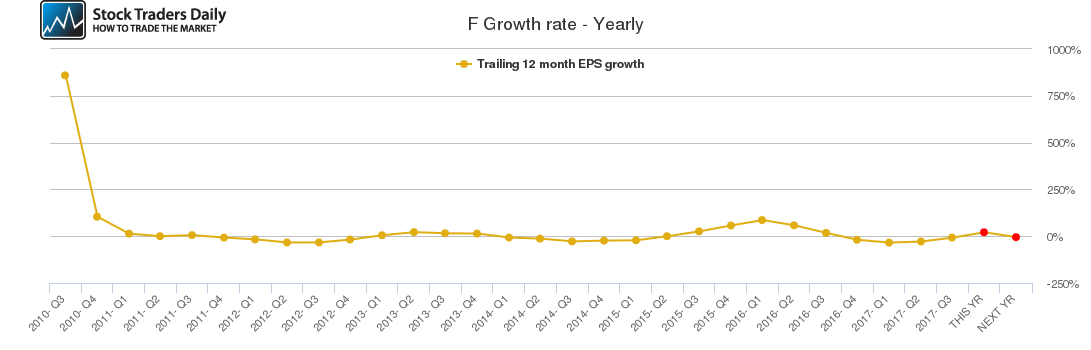 F Growth rate - Yearly