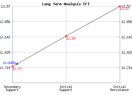 F Long Term Analysis F Long Term Analysis