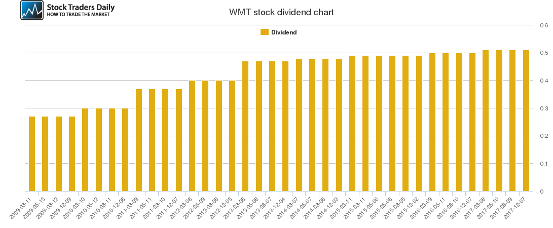 WMT Dividend Chart