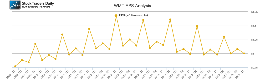 WMT EPS Analysis