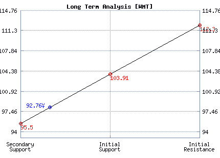 WMT Long Term Analysis