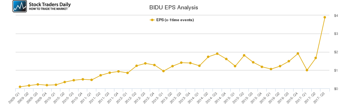 BIDU EPS Analysis BIDU EPS Analysis