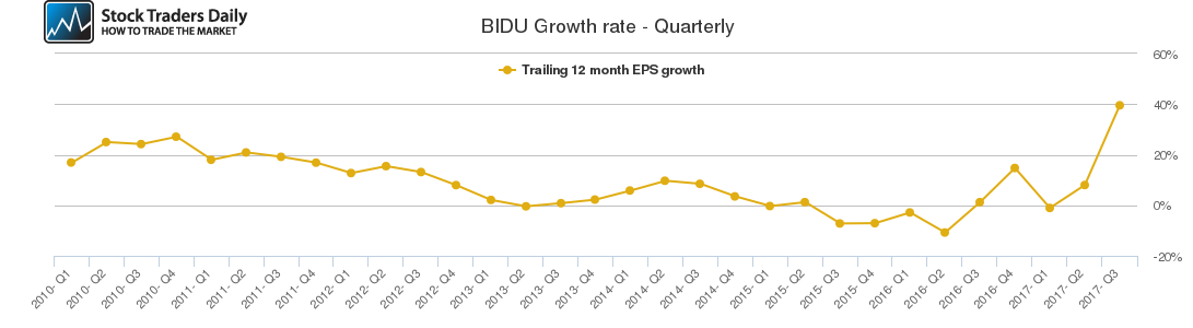 BIDU Growth rate - Quarterly BIDU Growth rate - Quarterly