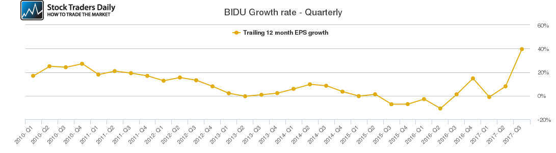 BIDU Growth rate - Quarterly