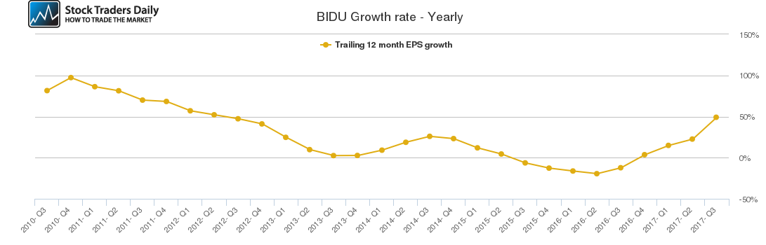 BIDU Growth rate - Yearly