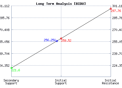 BIDU Long Term Analysis