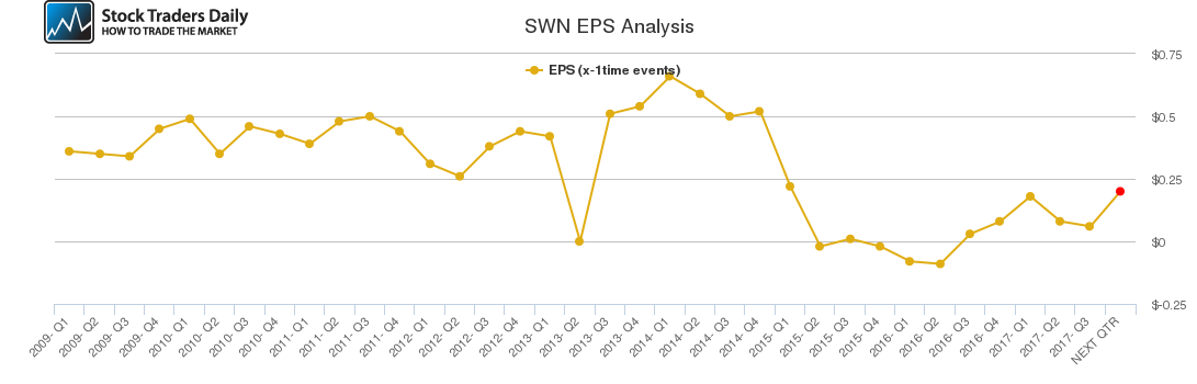 SWN EPS Analysis SWN EPS Analysis
