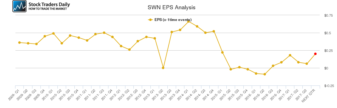 SWN EPS Analysis