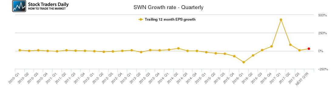 SWN Growth rate - Quarterly SWN Growth rate - Quarterly