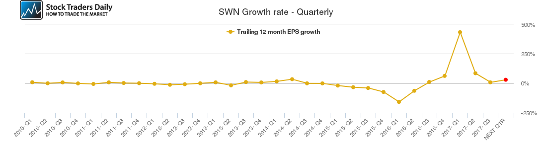 SWN Growth rate - Quarterly