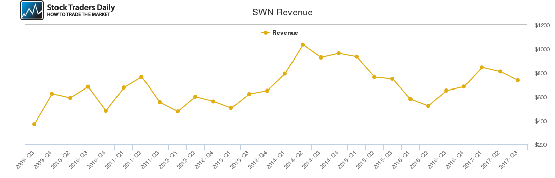 SWN Revenue chart