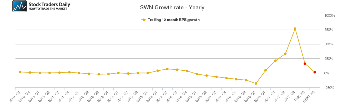 SWN Growth rate - Yearly SWN Growth rate - Yearly