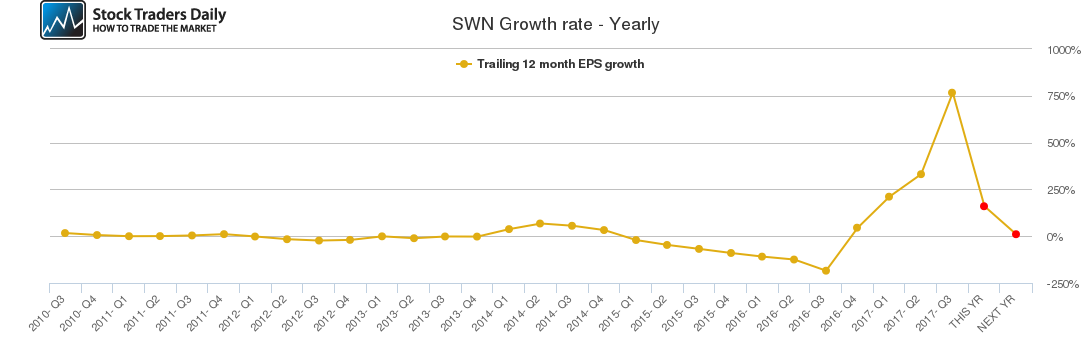 SWN Growth rate - Yearly