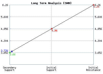 SWN Long Term Analysis