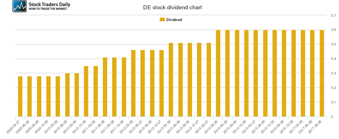 DE Dividend Chart DE Dividend Chart