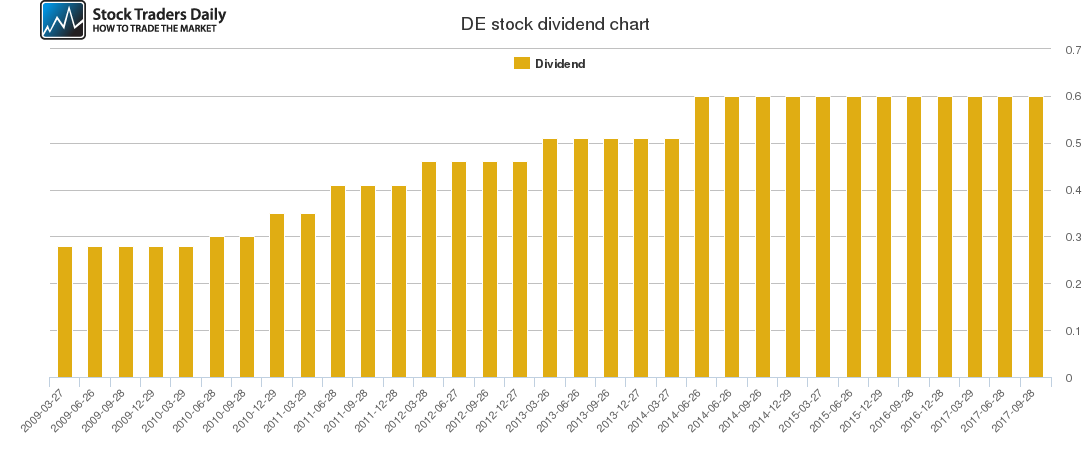 DE Dividend Chart