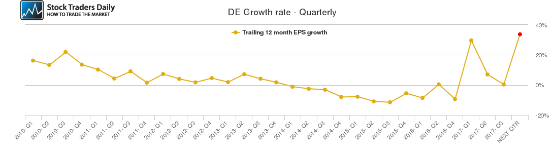 DE Growth rate - Quarterly DE Growth rate - Quarterly