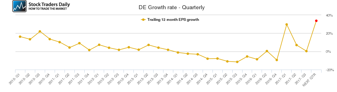 DE Growth rate - Quarterly