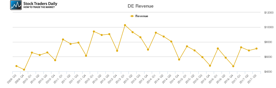 DE Revenue chart DE Revenue chart