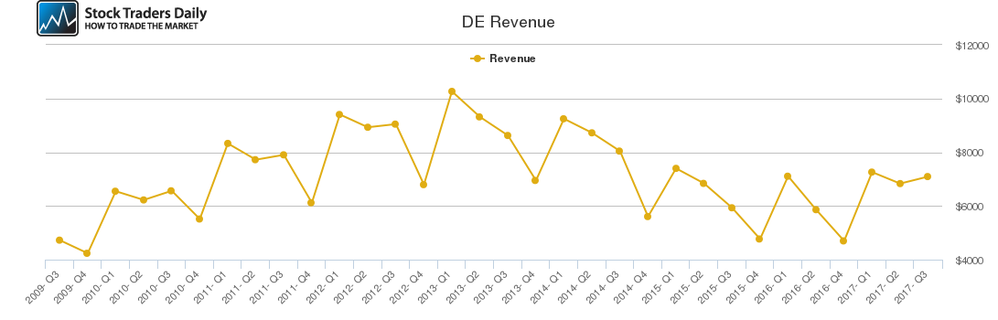 DE Revenue chart