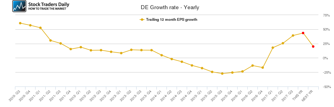 DE Growth rate - Yearly
