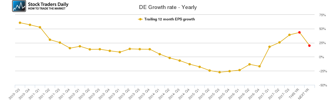 DE Growth rate - Yearly DE Growth rate - Yearly