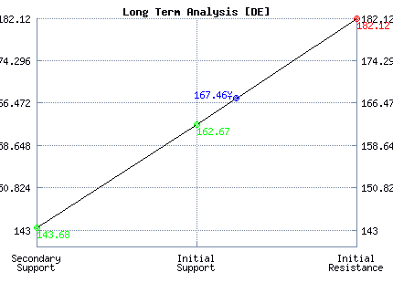 DE Long Term Analysis DE Long Term Analysis