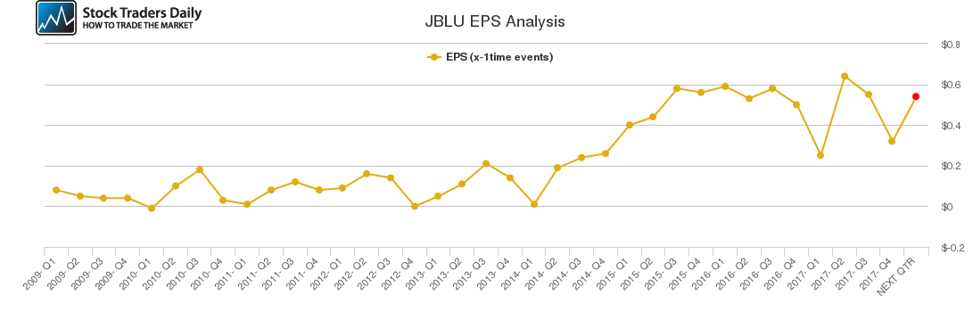 JBLU EPS Analysis JBLU EPS Analysis