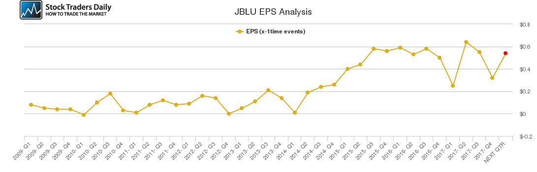 JBLU EPS Analysis