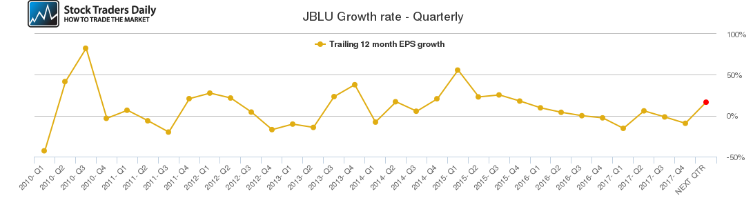 JBLU Growth rate - Quarterly