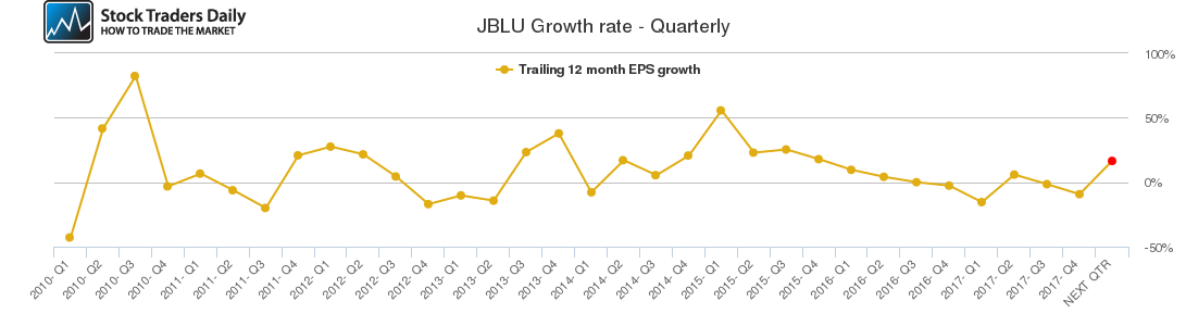 JBLU Growth rate - Quarterly JBLU Growth rate - Quarterly