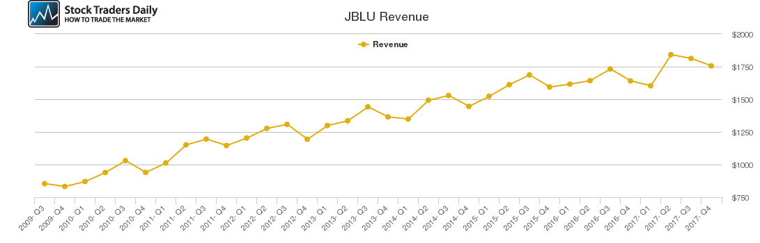 JBLU Revenue chart