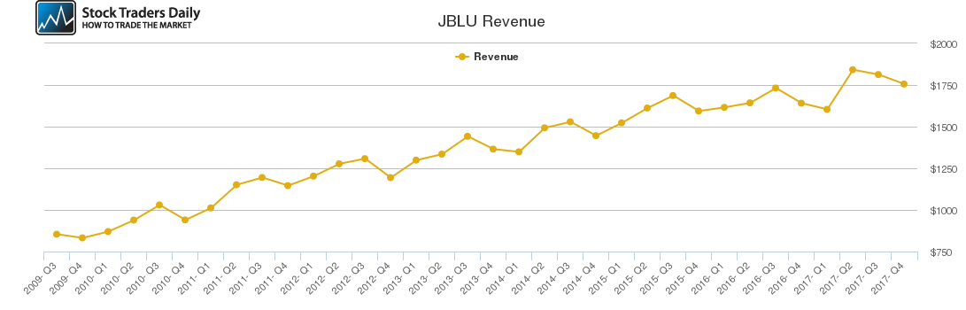 JBLU Revenue chart JBLU Revenue chart
