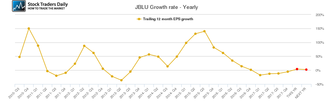JBLU Growth rate - Yearly